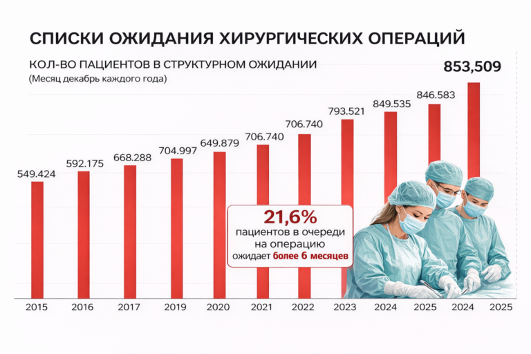Списки ожидания хирургических операций в Испании: рост числа пациентов с 2015 по 2025 год